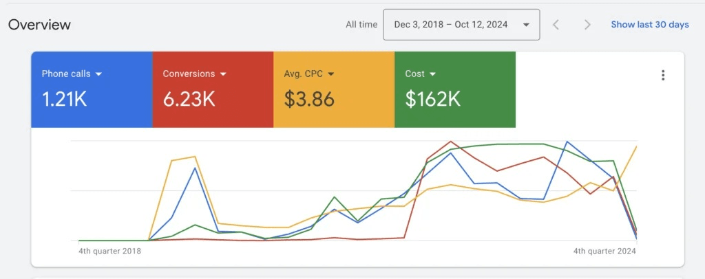 Multi-Year B2B & B2C Growth Engine